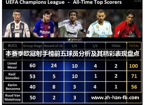 本赛季欧冠射手榜前五球员分析及其精彩表现盘点 本赛季欧冠射手榜前五球员分析及其精彩表现盘点